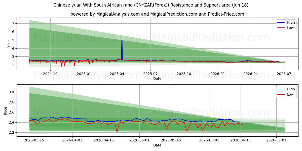  남아프리카 랜드와 중국 위안 (CNYZAR(Forex)) Support and Resistance area (17 Jun) 