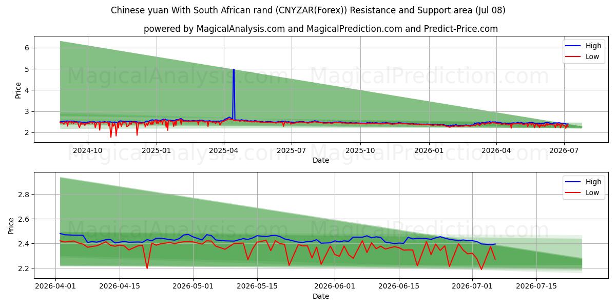  Yuan chinês com rand sul-africano (CNYZAR(Forex)) Support and Resistance area (07 Jul) 