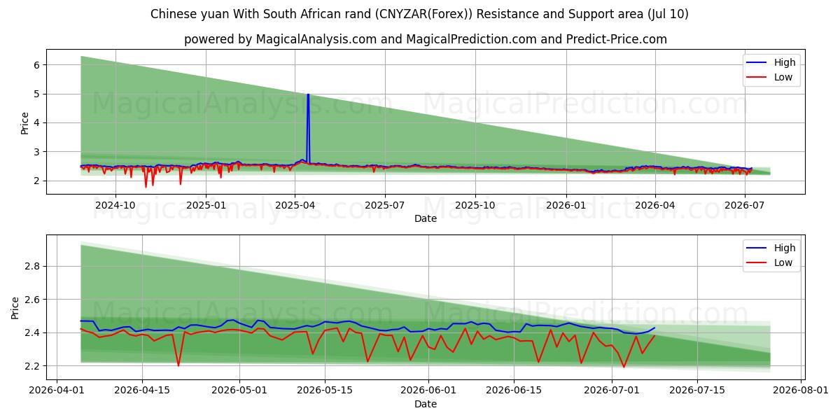  Chinese yuan With South African rand (CNYZAR(Forex)) Support and Resistance area (09 Jul) 