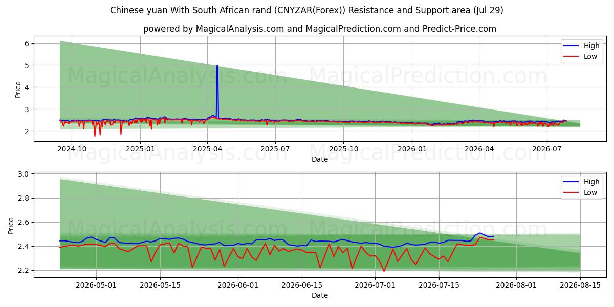  یوان چین با راند آفریقای جنوبی (CNYZAR(Forex)) Support and Resistance area (28 Jul) 