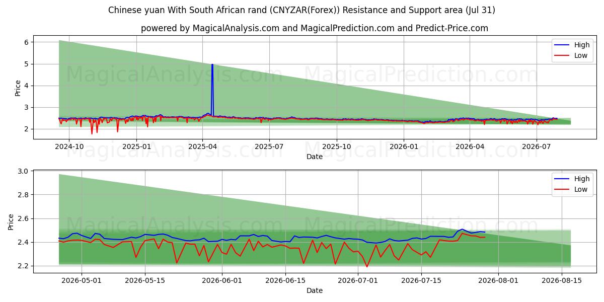  Chinese yuan With South African rand (CNYZAR(Forex)) Support and Resistance area (30 Jul) 