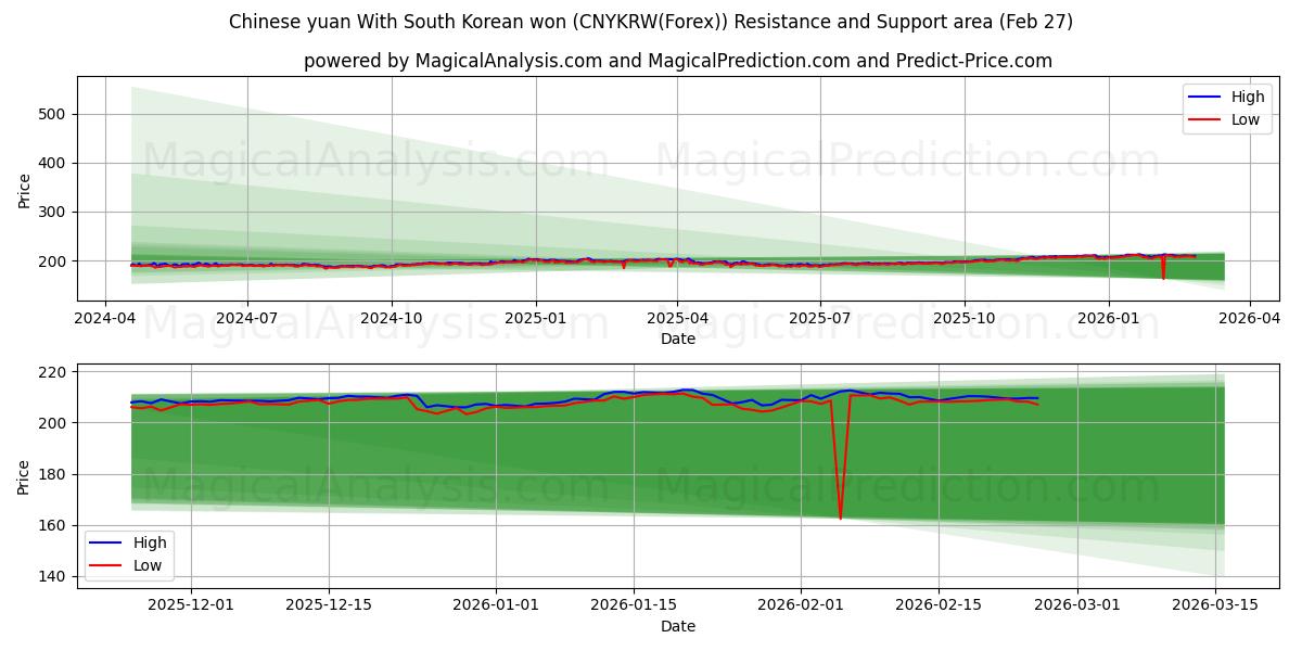  Yuan cinese Con won sudcoreano (CNYKRW(Forex)) Support and Resistance area (26 Feb) 