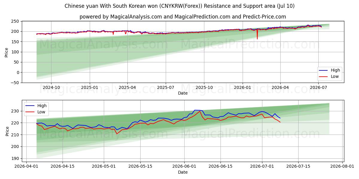  Chinese yuan With South Korean won (CNYKRW(Forex)) Support and Resistance area (09 Jul) 