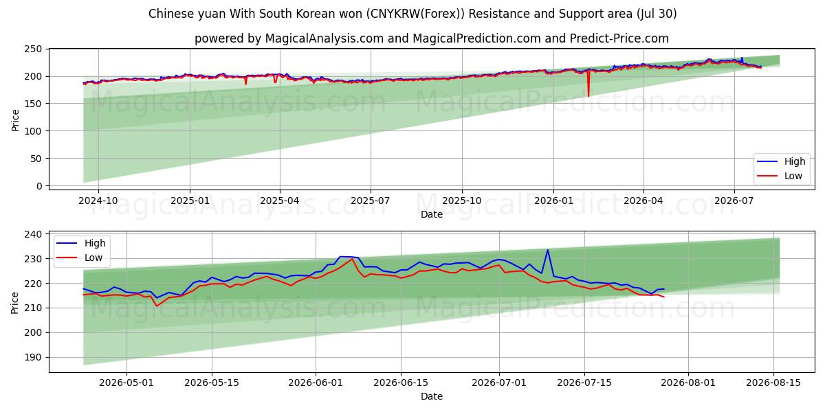  Китайский юань с южнокорейской воной (CNYKRW(Forex)) Support and Resistance area (29 Jul) 