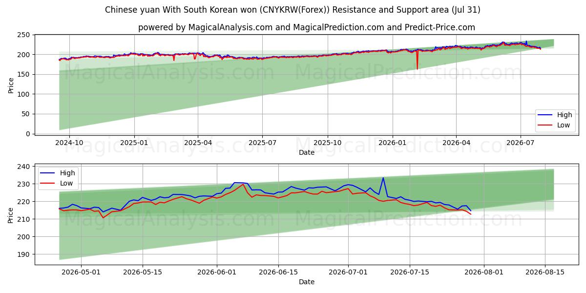  Chinese yuan With South Korean won (CNYKRW(Forex)) Support and Resistance area (30 Jul) 