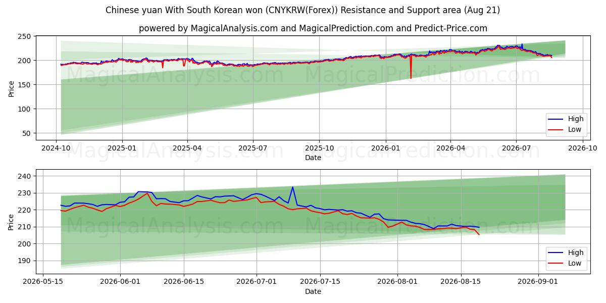 Yuan chino Con won surcoreano (CNYKRW(Forex)) Support and Resistance area (20 Aug) 