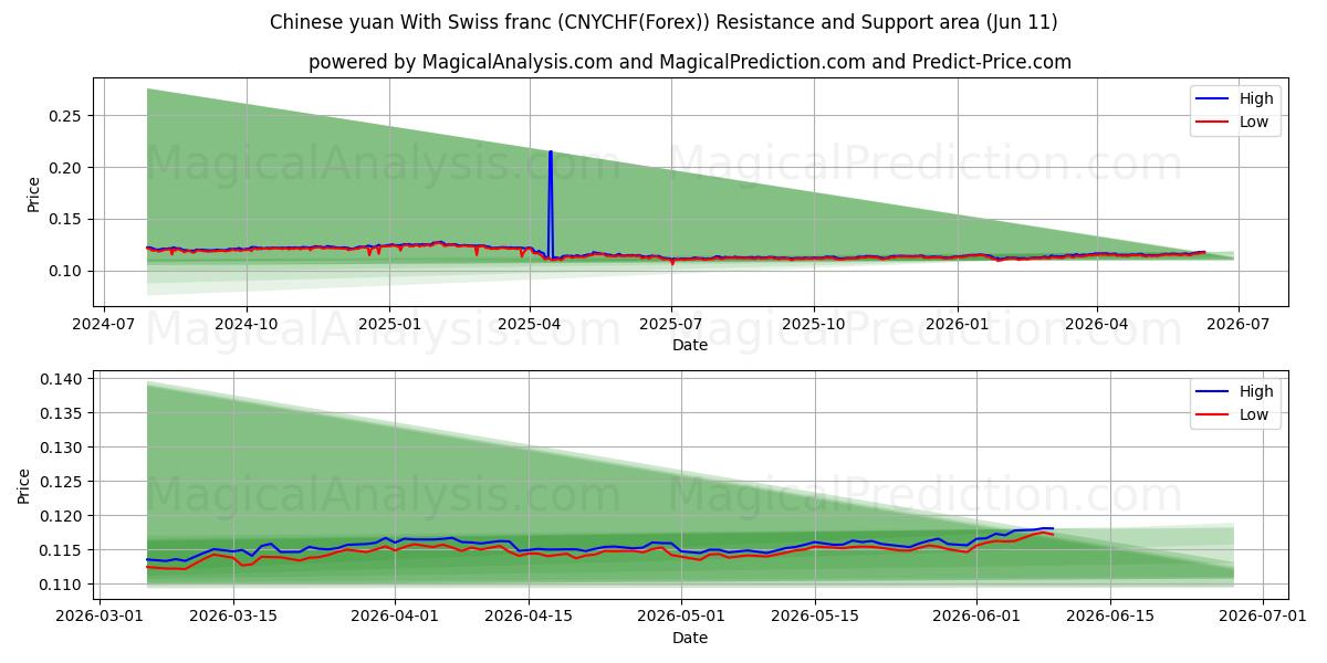  İsviçre Frangı ile Çin Yuanı (CNYCHF(Forex)) Support and Resistance area (10 Jun) 