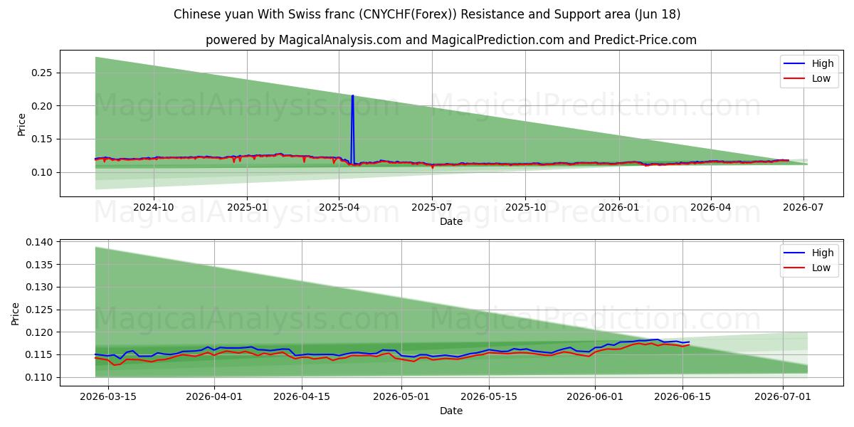  یوان چین با فرانک سوئیس (CNYCHF(Forex)) Support and Resistance area (17 Jun) 