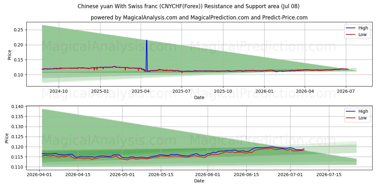  İsviçre Frangı ile Çin Yuanı (CNYCHF(Forex)) Support and Resistance area (07 Jul) 