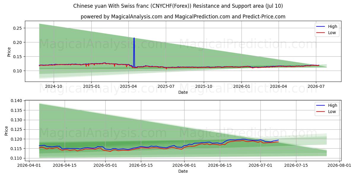  Yuan chinês com franco suíço (CNYCHF(Forex)) Support and Resistance area (09 Jul) 