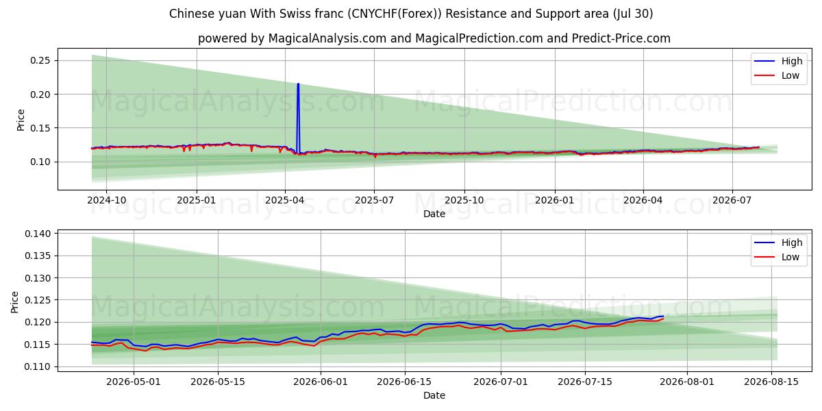  İsviçre Frangı ile Çin Yuanı (CNYCHF(Forex)) Support and Resistance area (29 Jul) 
