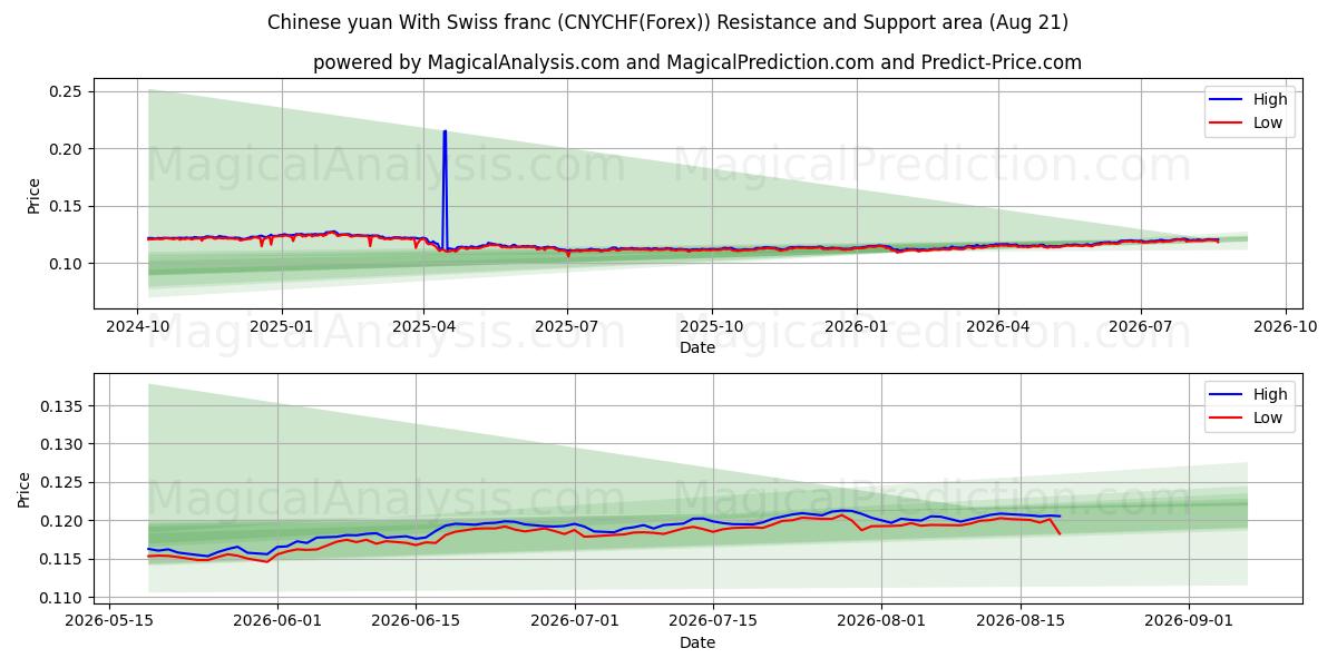  Китайский юань К швейцарскому франку (CNYCHF(Forex)) Support and Resistance area (20 Aug) 