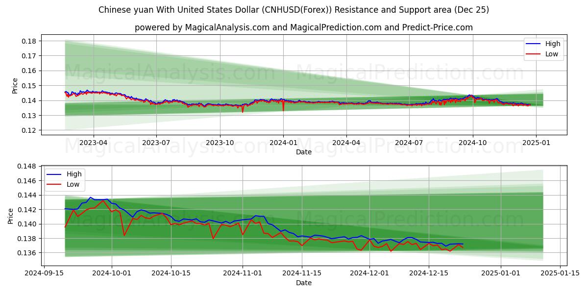  Chinese yuan With United States Dollar (CNHUSD(Forex)) Support and Resistance area (25 Dec) 