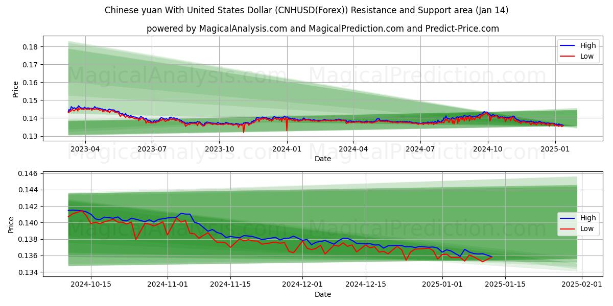  Yuan cinese con il dollaro degli Stati Uniti (CNHUSD(Forex)) Support and Resistance area (13 Jan) 