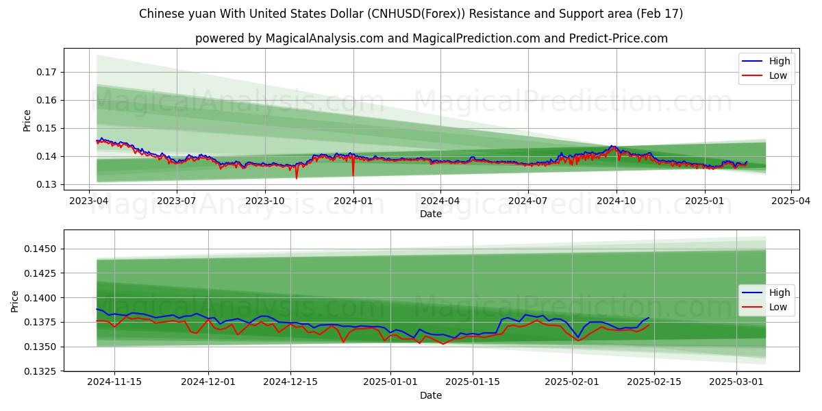  Китайский юань к доллару США (CNHUSD(Forex)) Support and Resistance area (04 Feb) 