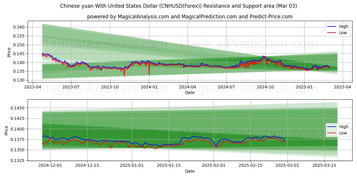  Yuan chino Con Dólar estadounidense (CNHUSD(Forex)) Support and Resistance area (03 Mar) 