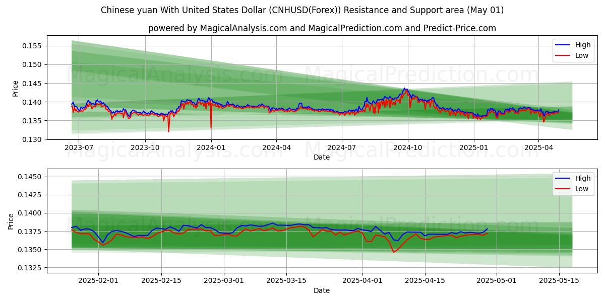  یوان چین با دلار آمریکا (CNHUSD(Forex)) Support and Resistance area (01 May) 