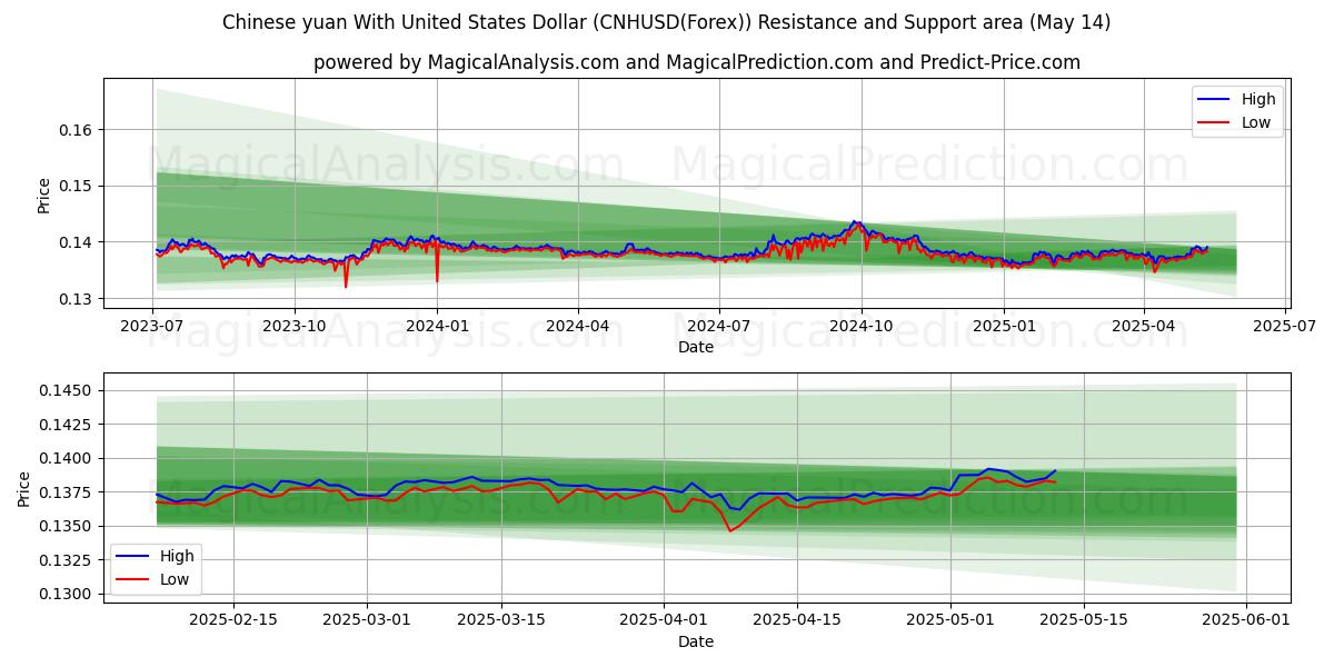  Chinese yuan With United States Dollar (CNHUSD(Forex)) Support and Resistance area (14 May) 