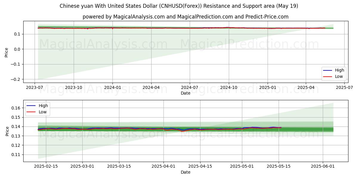  یوان چین با دلار آمریکا (CNHUSD(Forex)) Support and Resistance area (19 May) 