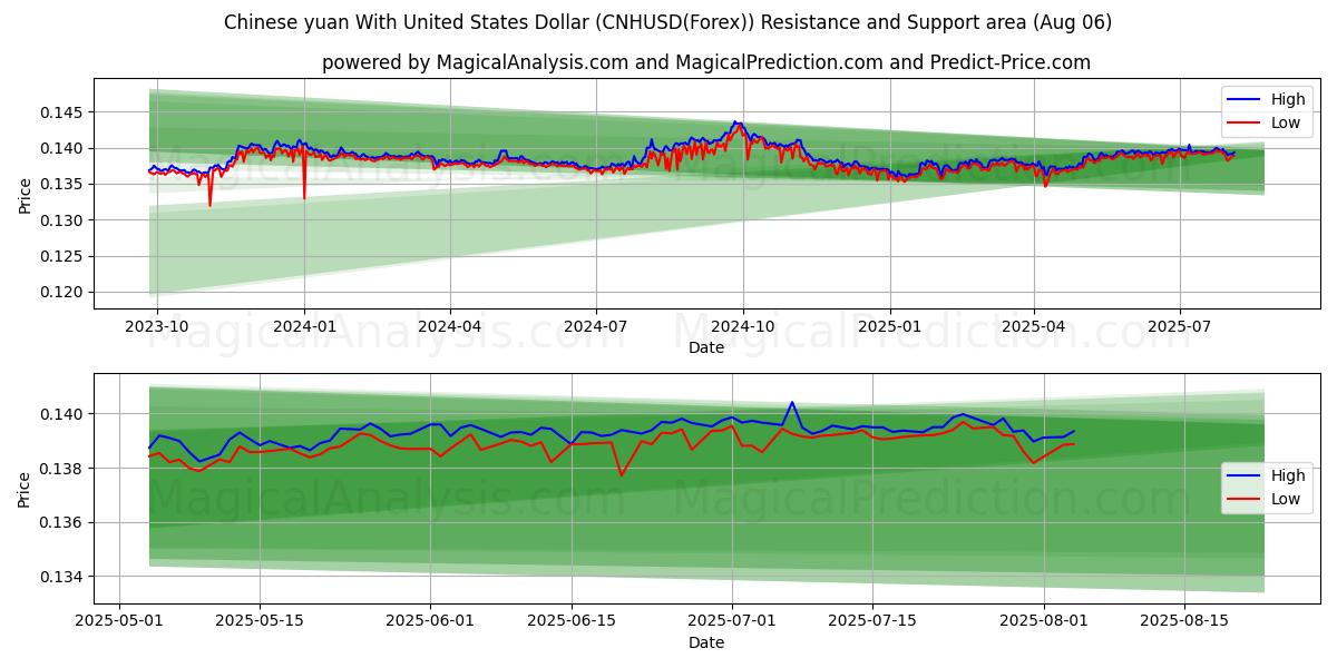  미국 달러와 중국 위안 (CNHUSD(Forex)) Support and Resistance area (04 Aug) 