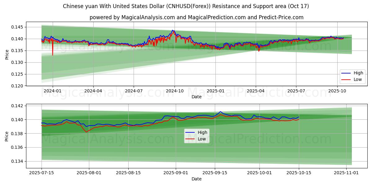 Yuan chino Con Dólar estadounidense (CNHUSD(Forex)) Support and Resistance area (16 Oct) Yuan chino Con Dólar estadounidense (CNHUSD(Forex)) Support and Resistance area (16 Oct)