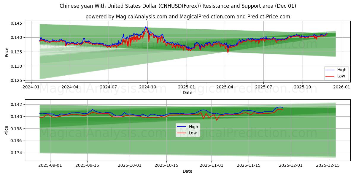  Chinese yuan With United States Dollar (CNHUSD(Forex)) Support and Resistance area (30 Nov) 