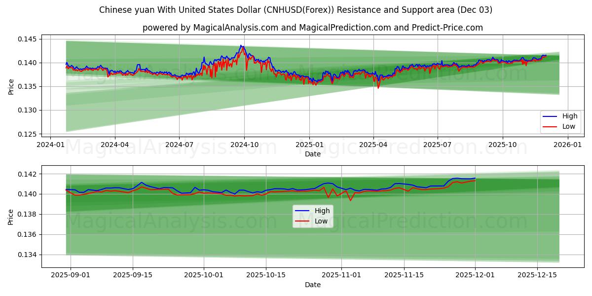  Kinesisk yuan med amerikanske dollar (CNHUSD(Forex)) Support and Resistance area (02 Dec) 
