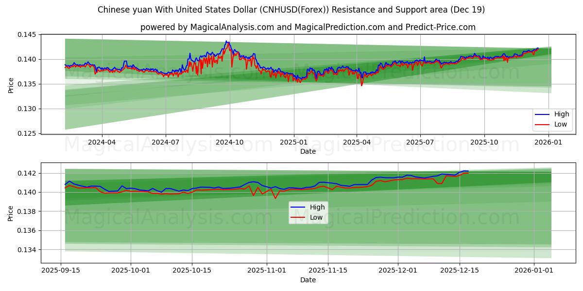  中国人民元と米ドル (CNHUSD(Forex)) Support and Resistance area (18 Dec) 