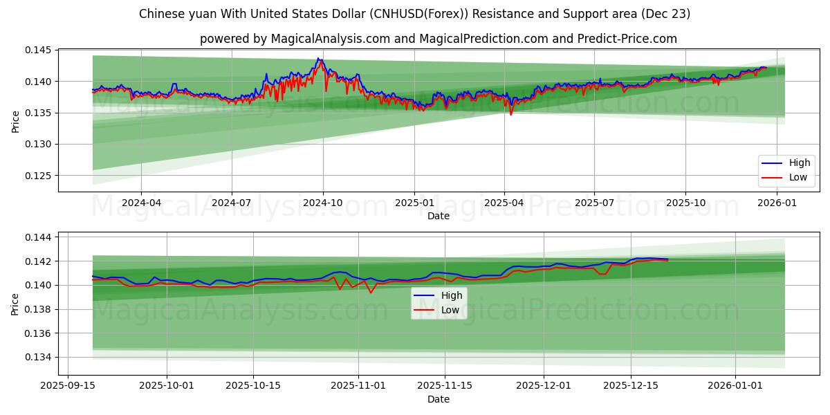  Kiinan yuan Yhdysvaltain dollarin kanssa (CNHUSD(Forex)) Support and Resistance area (22 Dec) 