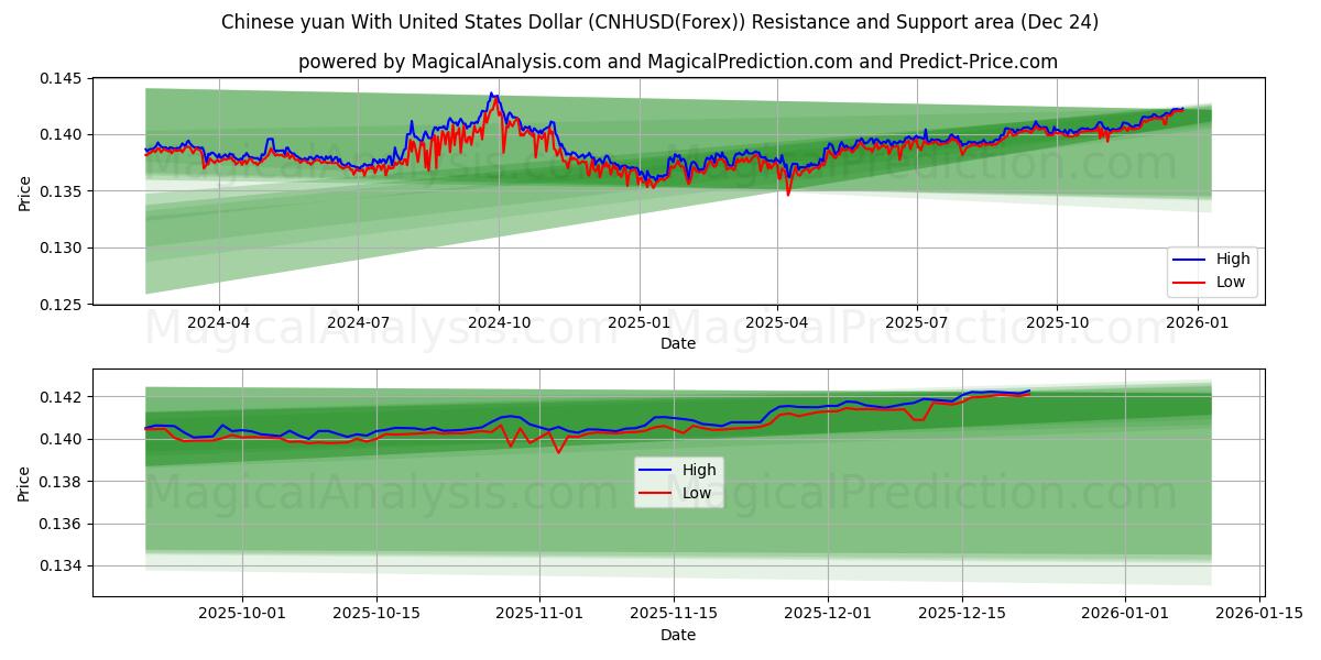  Yuan cinese con il dollaro degli Stati Uniti (CNHUSD(Forex)) Support and Resistance area (23 Dec) 