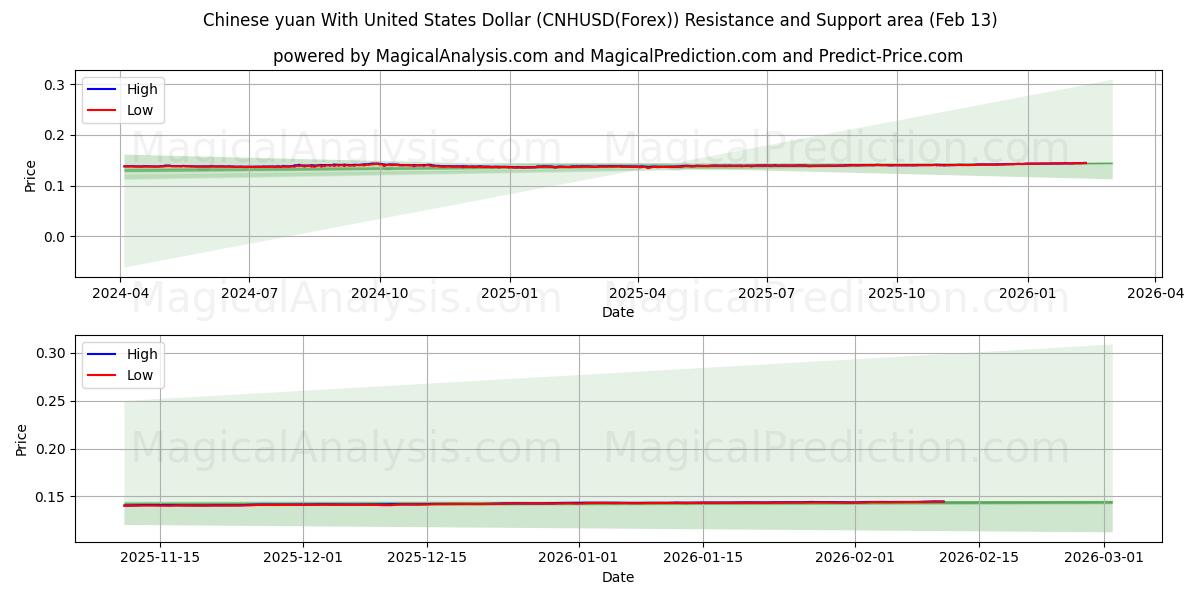  संयुक्त राज्य अमेरिका डॉलर के साथ चीनी युआन (CNHUSD(Forex)) Support and Resistance area (12 Feb) 