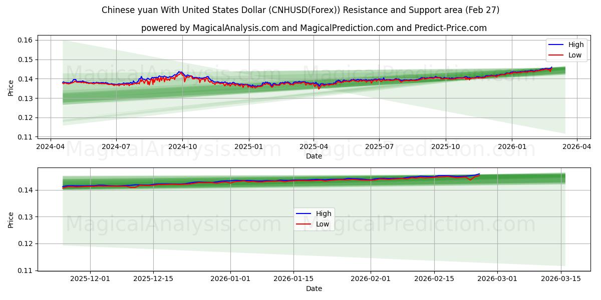  Chinese yuan met Amerikaanse dollar (CNHUSD(Forex)) Support and Resistance area (26 Feb) 