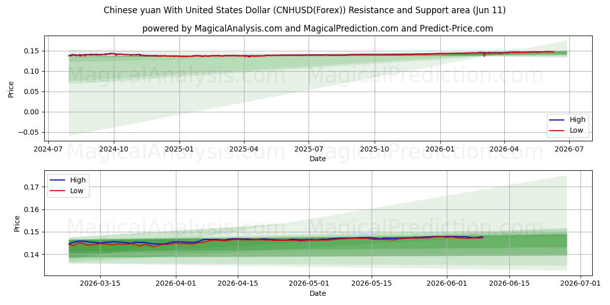  Kinesisk yuan med amerikanske dollar (CNHUSD(Forex)) Support and Resistance area (10 Jun) 