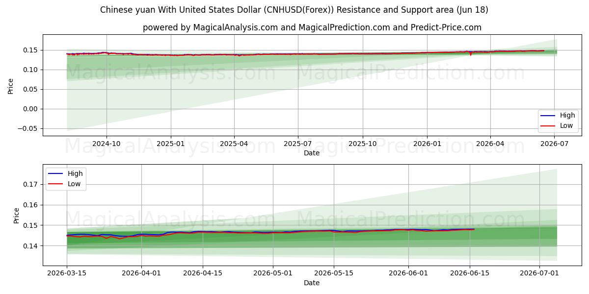  اليوان الصيني مقابل الدولار الأمريكي (CNHUSD(Forex)) Support and Resistance area (17 Jun) 