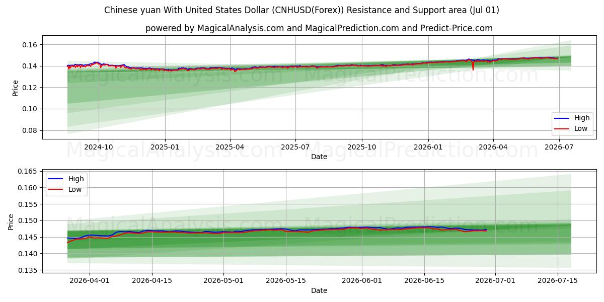  Kinesisk yuan med amerikanske dollar (CNHUSD(Forex)) Support and Resistance area (30 Jun) 