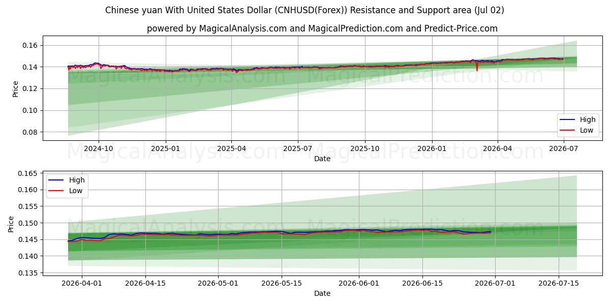  中国人民元と米ドル (CNHUSD(Forex)) Support and Resistance area (01 Jul) 