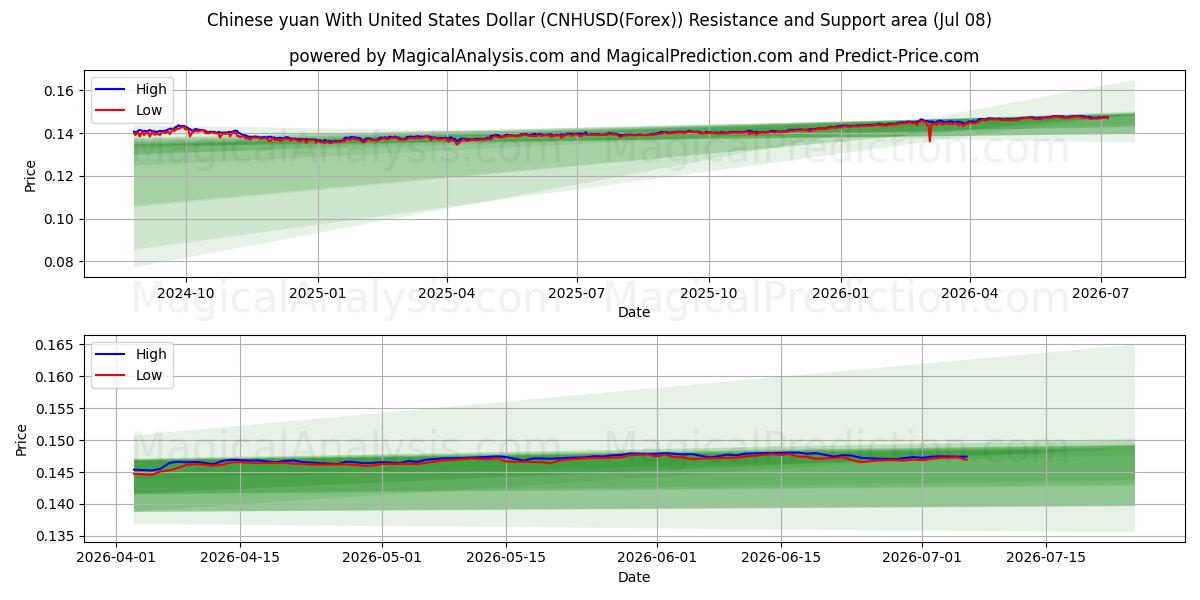 Chinese yuan With United States Dollar (CNHUSD(Forex)) Support and Resistance area (07 Jul) 