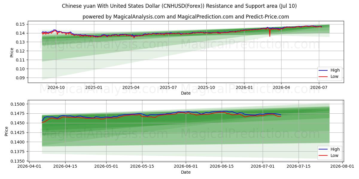  اليوان الصيني مقابل الدولار الأمريكي (CNHUSD(Forex)) Support and Resistance area (09 Jul) 