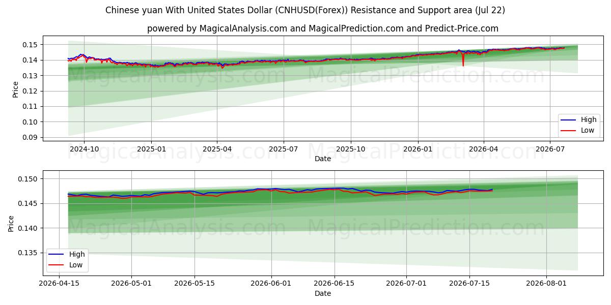  Kinesisk yuan med amerikanske dollar (CNHUSD(Forex)) Support and Resistance area (21 Jul) 