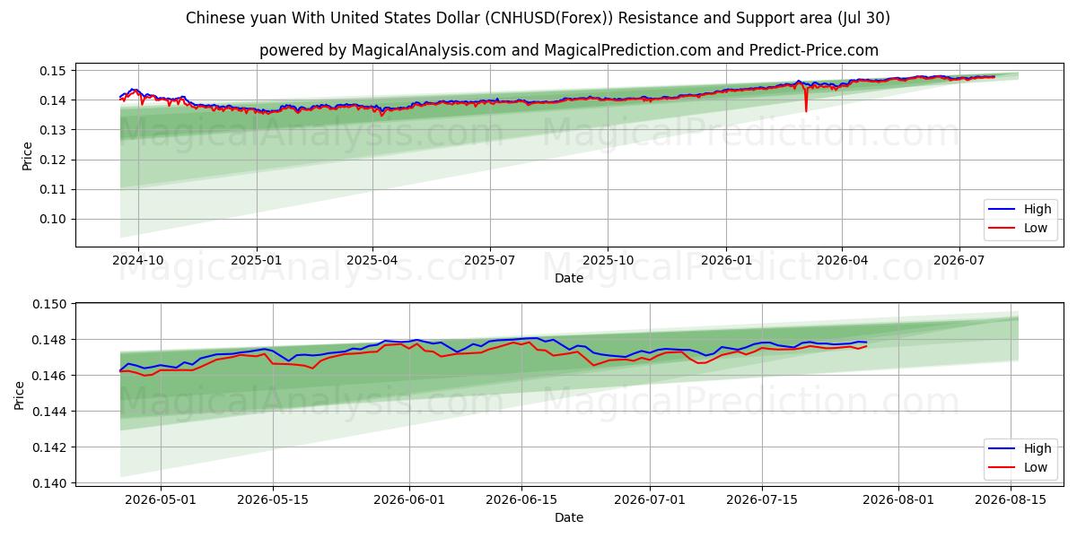  اليوان الصيني مقابل الدولار الأمريكي (CNHUSD(Forex)) Support and Resistance area (29 Jul) 
