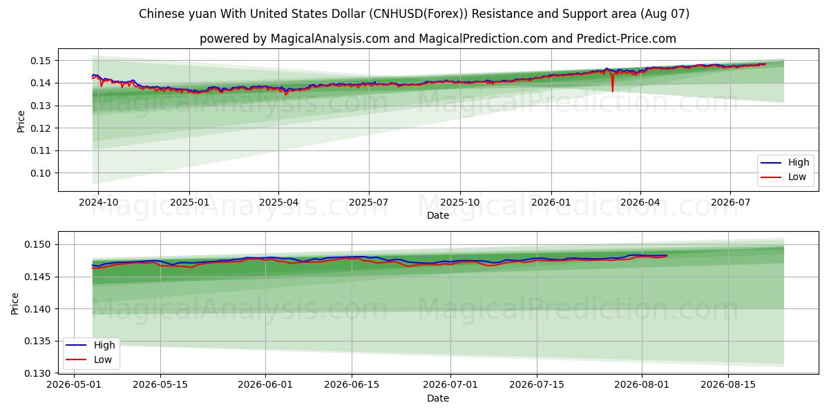  人民币兑美元 (CNHUSD(Forex)) Support and Resistance area (06 Aug) 