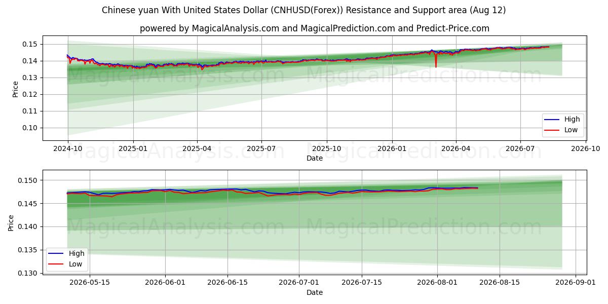  Kinesisk yuan med amerikanske dollar (CNHUSD(Forex)) Support and Resistance area (11 Aug) 