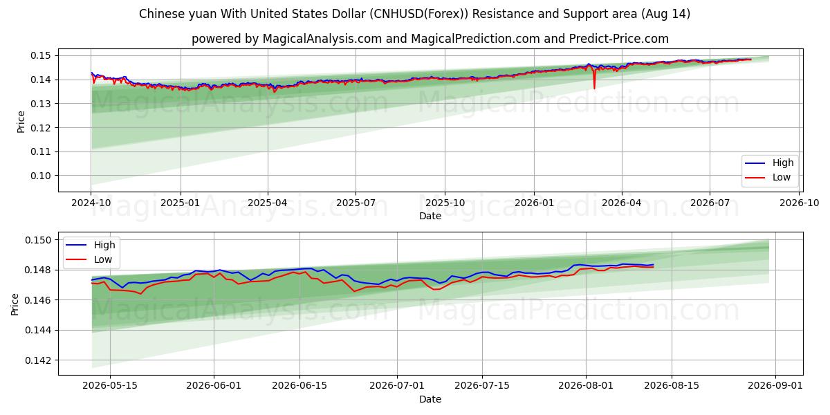  中国人民元と米ドル (CNHUSD(Forex)) Support and Resistance area (13 Aug) 