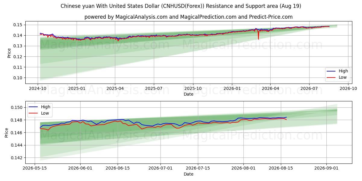  Chinese yuan With United States Dollar (CNHUSD(Forex)) Support and Resistance area (18 Aug) 