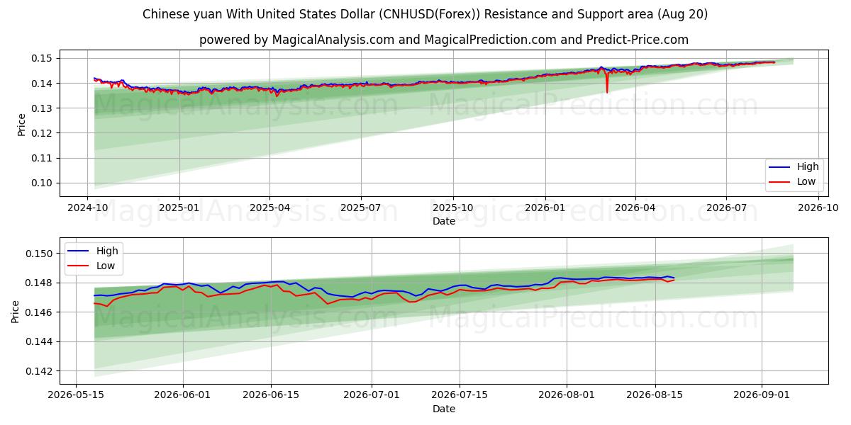  یوان چین با دلار آمریکا (CNHUSD(Forex)) Support and Resistance area (19 Aug) 