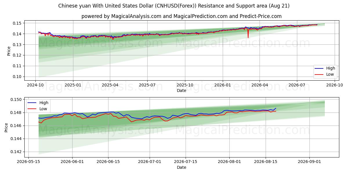  Chinese yuan met Amerikaanse dollar (CNHUSD(Forex)) Support and Resistance area (20 Aug) 