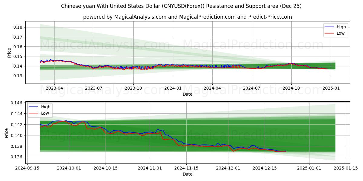  Chinese yuan With United States Dollar (CNYUSD(Forex)) Support and Resistance area (25 Dec) 