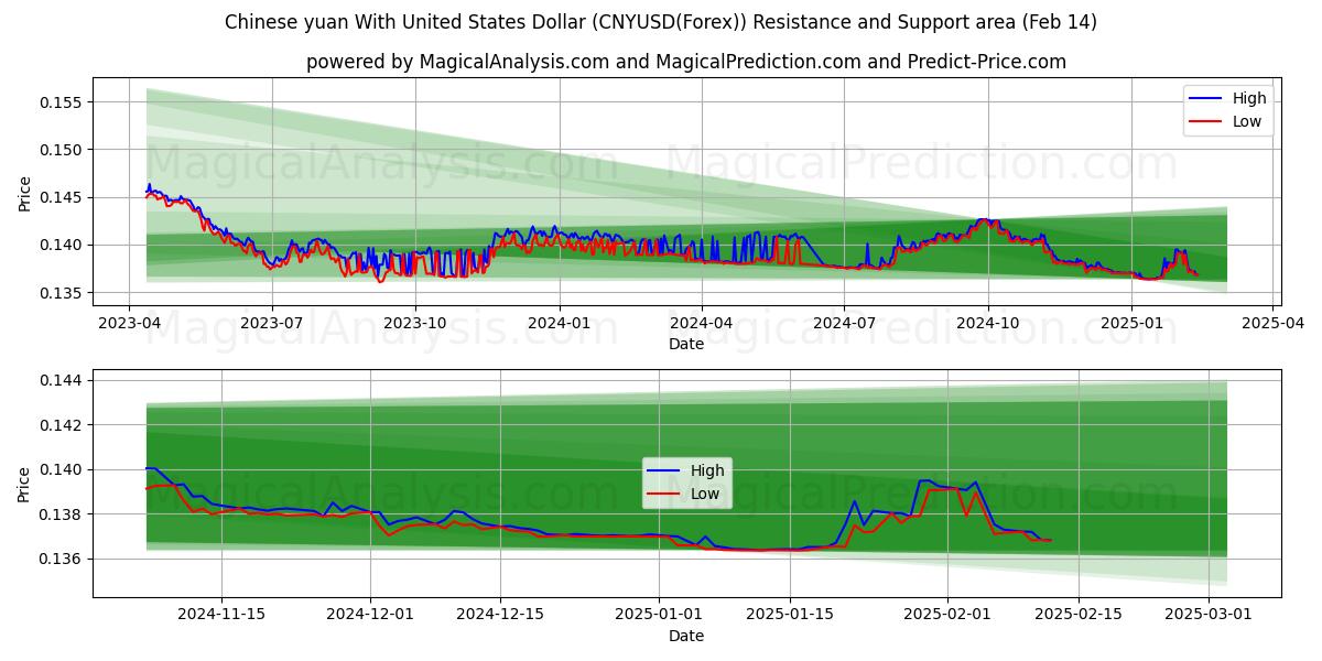  ABD Doları ile Çin Yuanı (CNYUSD(Forex)) Support and Resistance area (04 Feb) 