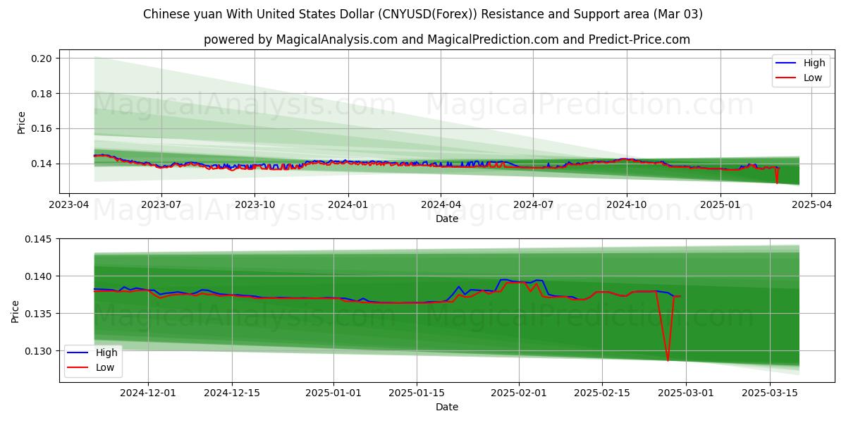  Yuan chino Con Dólar estadounidense (CNYUSD(Forex)) Support and Resistance area (03 Mar) 