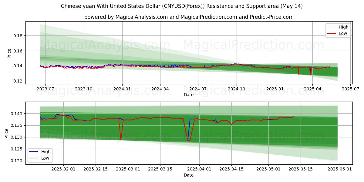  Chinese yuan With United States Dollar (CNYUSD(Forex)) Support and Resistance area (14 May) 